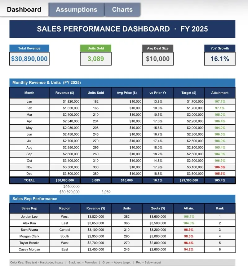 Excel sales performance dashboard with revenue table and sales rep rankings